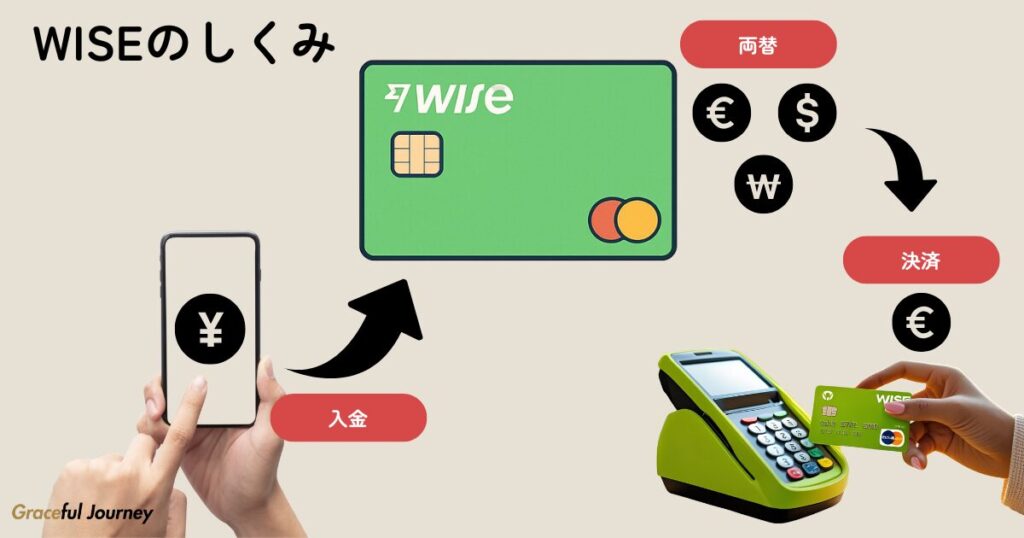 WISEのしくみ