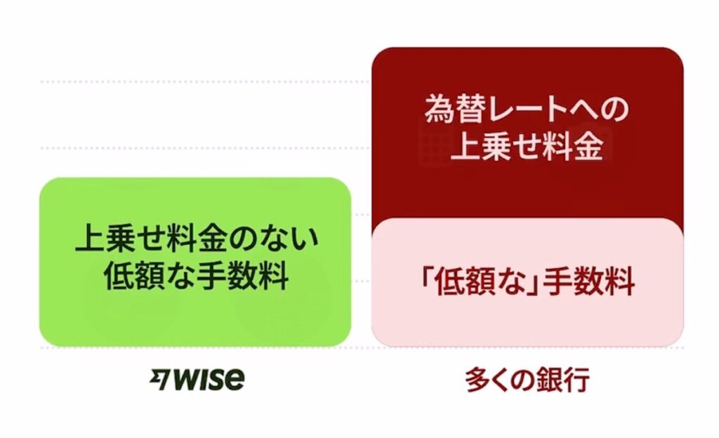 WISE 手数料の安さ