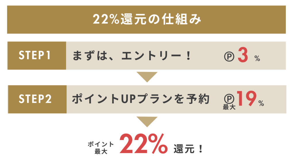 22%還元の仕組み。STEP1:エントリーで3%還元、STEP2:ポイントUPプラン予約で最大19%還元。合計で最大22%ポイント還元。