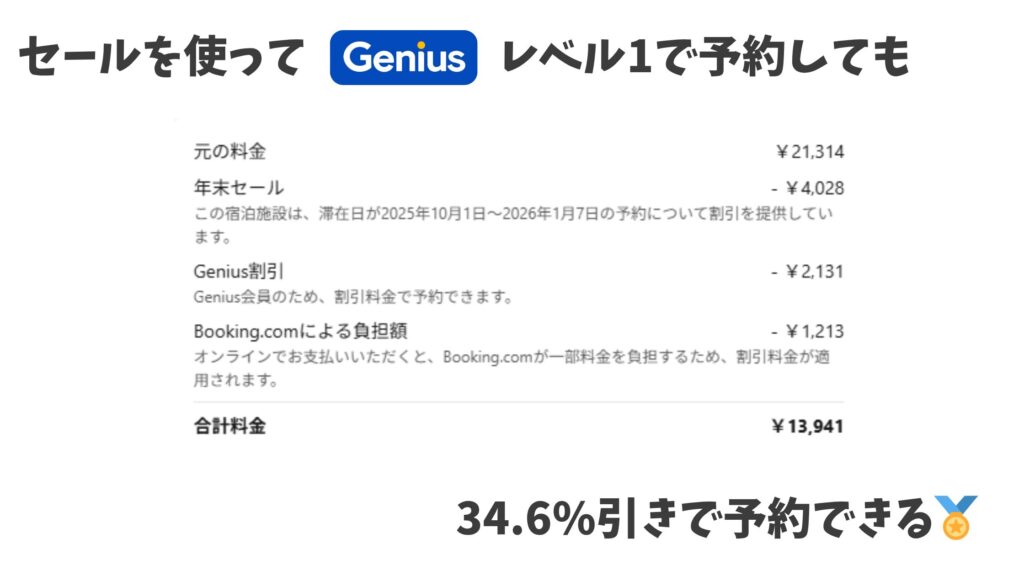 セールを使ってGeniusレベル1で予約しても34.6%引きで予約出来た！
内訳：元の料金
￥21,314
年末セール
- ￥4,028
この宿泊施設は、滞在日が2025年10月1日～2026年1月7日の予約について割引を提供しています。
Genius割引
- ￥2,131
Genius会員のため、割引料金で予約できます。
Booking.comによる負担額
- ￥1,213
合計料金
￥13,941