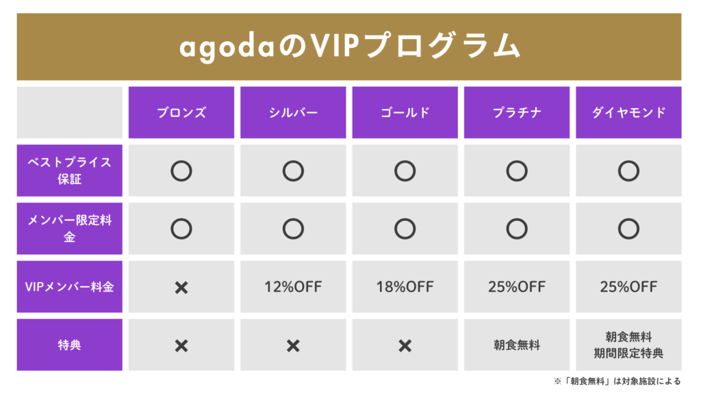 alt="Agoda VIPランク比較：ダイヤモンド・プラチナ・ゴールド・シルバー・ブロンズ。ベストプライス保証、メンバー限定料金、VIP割引率25/25/18/12％、朝食無料（対象施設）、期間限定特典あり"