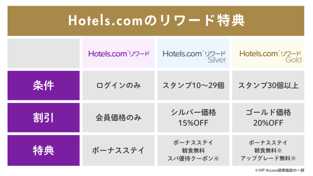 Hotels.comのリワード特典を比較した表。通常会員はログインのみで会員価格を利用可能。シルバー会員はスタンプ10〜29個で15％OFF、朝食無料やスパ優待クーポン付き。ゴールド会員はスタンプ30個以上で20％OFF、朝食無料や客室アップグレード無料などの特典がある。VIP Access提携施設の一部で適用。