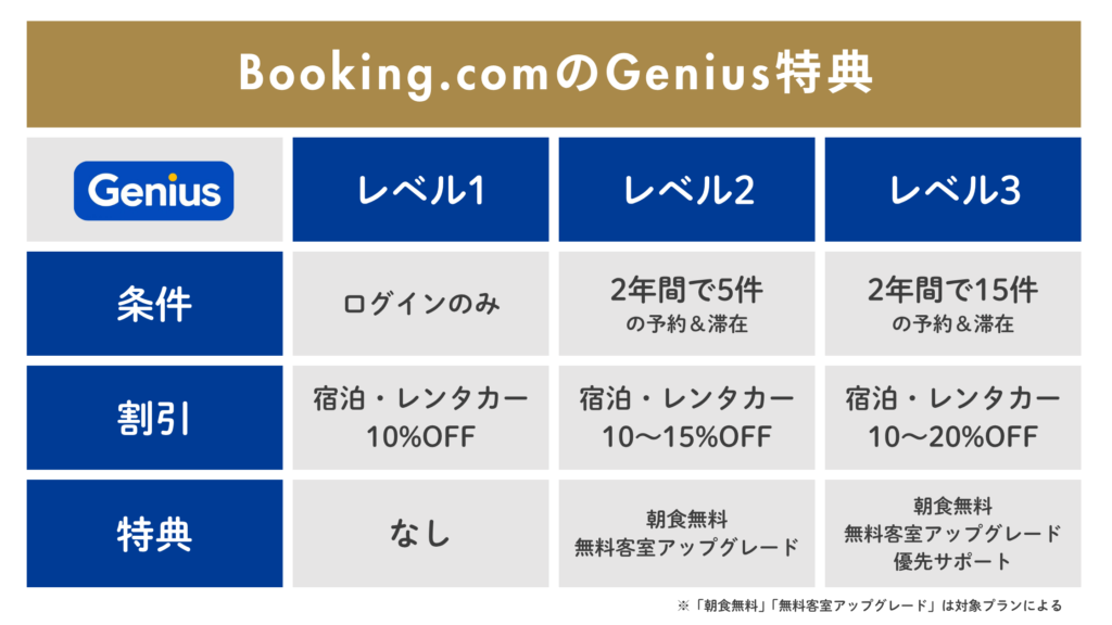 Booking.comのGenius特典の仕組み。レベル1条件：ログインのみ
レベル2条件：2年間で5件の予約＆滞在
レベル3条件：2年間で15件の予約＆滞在
レベル1割引：宿泊・レンタカー10%OFF
レベル2割引：宿泊・レンタカー10～15%OFF
レベル3割引：宿泊・レンタカー10～20%OFF
レベル1特典：なし
レベル2特典：朝食無料/無料客室アップグレード
レベル3特典：朝食無料/無料客室アップグレード/優先サポート